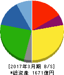 ヨロズ 貸借対照表 2017年3月期 ヨロズ 貸借対照表 2017年3月期
