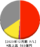 北海道コカ・コーラボトリング 損益計算書 2023年12月期