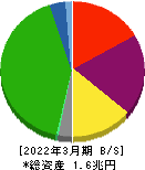 東武鉄道 貸借対照表 2022年3月期