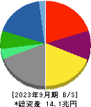 伊藤忠商事 貸借対照表 2023年9月期