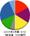 石原産業 貸借対照表 2015年3月期 石原産業 貸借対照表 2015年3月期