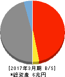 十六銀行 貸借対照表 2017年3月期 十六銀行 貸借対照表 2017年3月期