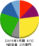 ノザワ 貸借対照表 2015年3月期 ノザワ 貸借対照表 2015年3月期