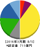 旭ダイヤモンド工業 貸借対照表 2016年3月期 旭ダイヤモンド工業 貸借対照表 2016年3月期