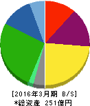 アイネット 貸借対照表 2016年3月期 アイネット 貸借対照表 2016年3月期