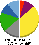 中部日本放送 貸借対照表 2016年3月期 中部日本放送 貸借対照表 2016年3月期