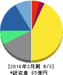 エックスネット 貸借対照表 2016年3月期 エックスネット 貸借対照表 2016年3月期