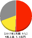 セブン&アイ・ホールディングス 損益計算書 2017年2月期 セブン&アイ・ホールディングス 損益計算書 2017年2月期