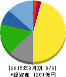 大平洋金属 貸借対照表 2015年3月期 大平洋金属 貸借対照表 2015年3月期