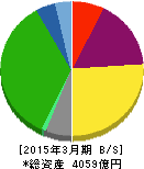 福山通運 貸借対照表 2015年3月期 福山通運 貸借対照表 2015年3月期
