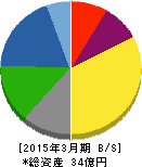 不二硝子 貸借対照表 2015年3月期 不二硝子 貸借対照表 2015年3月期