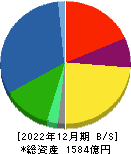 黒崎播磨 貸借対照表 2022年12月期
