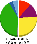 南総通運 貸借対照表 2014年3月期 南総通運 貸借対照表 2014年3月期
