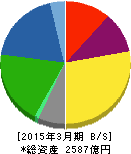 椿本チエイン 貸借対照表 2015年3月期 椿本チエイン 貸借対照表 2015年3月期