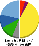 マースエンジニアリング 貸借対照表 2017年3月期 マースエンジニアリング 貸借対照表 2017年3月期