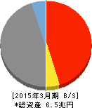 伊予銀行 貸借対照表 2015年3月期 伊予銀行 貸借対照表 2015年3月期