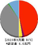 京葉銀行 貸借対照表 2023年9月期