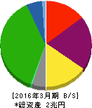 東京急行電鉄 貸借対照表 2016年3月期 東京急行電鉄 貸借対照表 2016年3月期