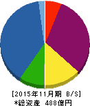 スター・マイカ 貸借対照表 2015年11月期 スター・マイカ 貸借対照表 2015年11月期