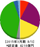 沖縄電力 貸借対照表 2015年3月期 沖縄電力 貸借対照表 2015年3月期
