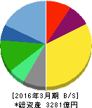 コナミホールディングス 貸借対照表 2016年3月期 コナミホールディングス 貸借対照表 2016年3月期