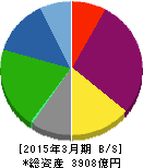 リゾートトラスト 貸借対照表 2015年3月期 リゾートトラスト 貸借対照表 2015年3月期