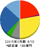 ミューチュアル 貸借対照表 2015年3月期 ミューチュアル 貸借対照表 2015年3月期