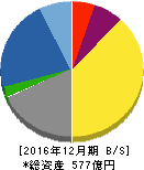 帝国繊維 貸借対照表 2016年12月期 帝国繊維 貸借対照表 2016年12月期
