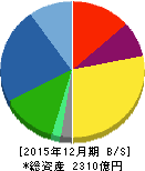 堀場製作所 貸借対照表 2015年12月期 堀場製作所 貸借対照表 2015年12月期