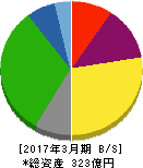 日本石油輸送 貸借対照表 2017年3月期 日本石油輸送 貸借対照表 2017年3月期