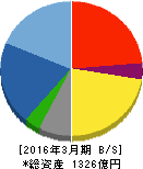 タクマ 貸借対照表 2016年3月期 タクマ 貸借対照表 2016年3月期