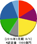 トーエネック 貸借対照表 2016年3月期 トーエネック 貸借対照表 2016年3月期