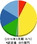 MARUWA 貸借対照表 2016年3月期 MARUWA 貸借対照表 2016年3月期
