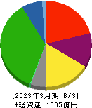 神奈川中央交通 貸借対照表 2023年3月期