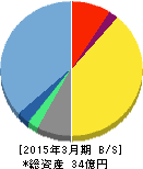 インフォテリア 貸借対照表 2015年3月期 インフォテリア 貸借対照表 2015年3月期