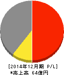enish 損益計算書 2014年12月期 enish 損益計算書 2014年12月期