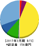 カネソウ 貸借対照表 2017年3月期 カネソウ 貸借対照表 2017年3月期