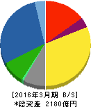 日本電設工業 貸借対照表 2016年3月期 日本電設工業 貸借対照表 2016年3月期