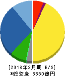マキタ 貸借対照表 2016年3月期 マキタ 貸借対照表 2016年3月期