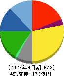北沢産業 貸借対照表 2023年9月期