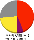 夢展望 損益計算書 2014年9月期 夢展望 損益計算書 2014年9月期