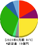 北日本紡績 貸借対照表 2023年6月期