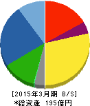 高松機械工業 貸借対照表 2015年3月期 高松機械工業 貸借対照表 2015年3月期