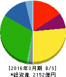 ジーテクト 貸借対照表 2016年3月期 ジーテクト 貸借対照表 2016年3月期