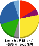 山陽特殊製鋼 貸借対照表 2015年3月期 山陽特殊製鋼 貸借対照表 2015年3月期