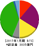 東京ドーム 貸借対照表 2017年1月期 東京ドーム 貸借対照表 2017年1月期