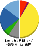 アイホン 貸借対照表 2016年3月期 アイホン 貸借対照表 2016年3月期