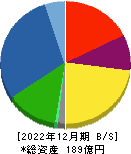 日本鋳鉄管 貸借対照表 2022年12月期