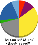 帝国繊維 貸借対照表 2014年12月期 帝国繊維 貸借対照表 2014年12月期