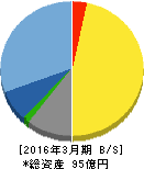 イマジニア 貸借対照表 2016年3月期 イマジニア 貸借対照表 2016年3月期